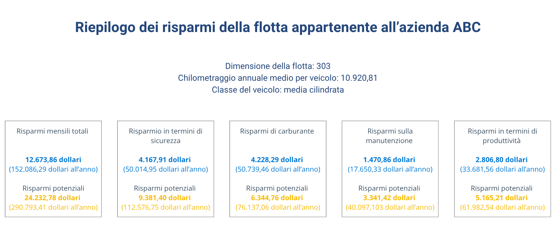 Opportunità di risparmio di una flotta